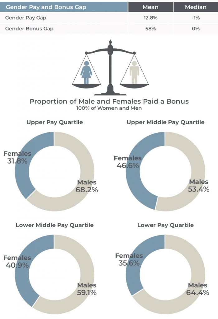 Comfy Group Gender Pay Gap Report 2018